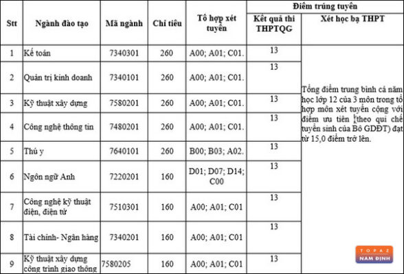 Danh sách điểm chuẩn trường Đại học Lương Thế Vinh năm 2022 