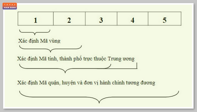 Cấu trúc mã bưu chính Nam Định chi tiết nhất